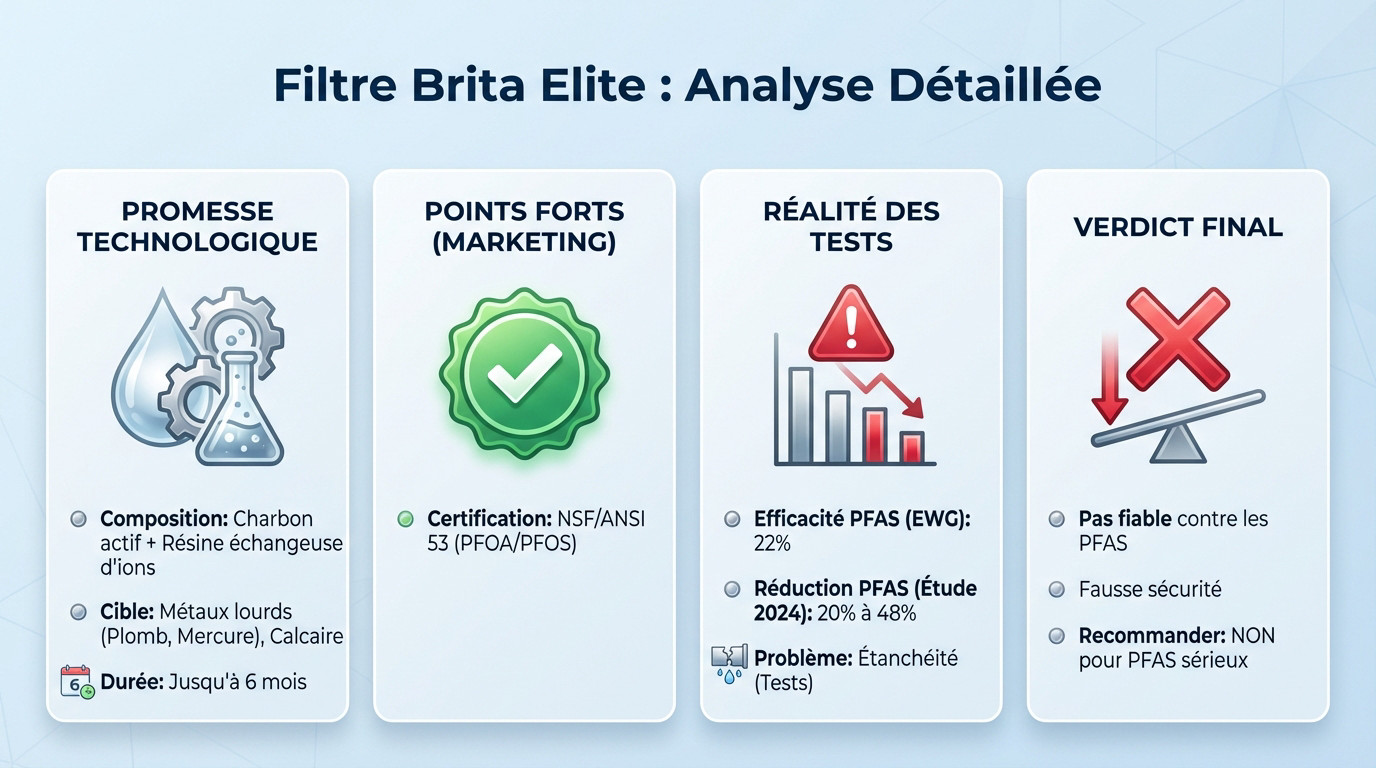 Analyse du filtre Brita Elite et son efficacité contre les PFAS